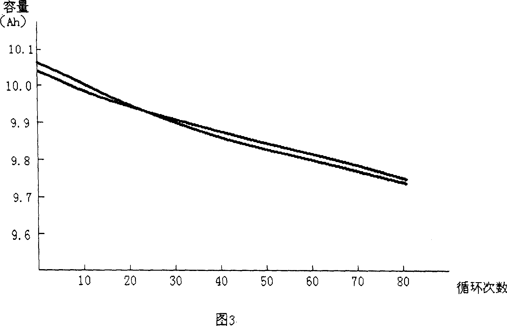 Dynamic electrolyte for lithium ion battery