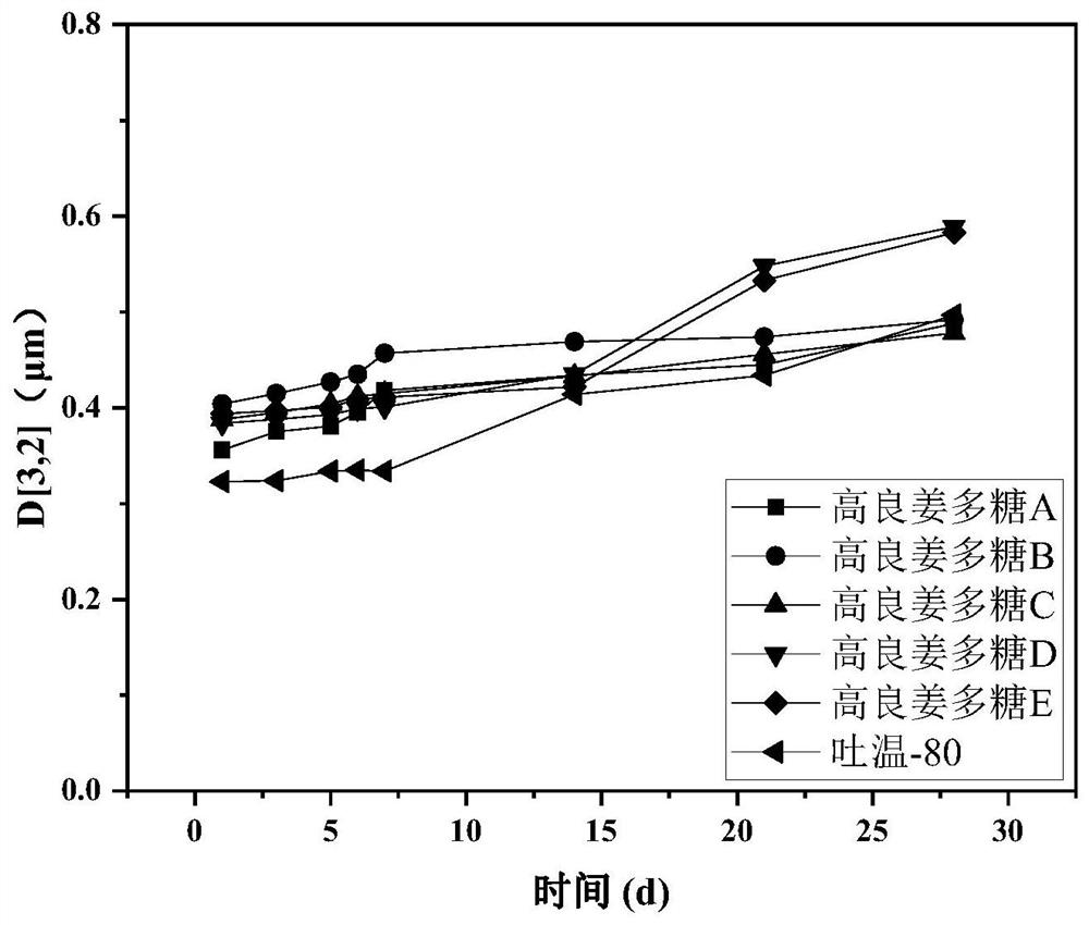 A kind of galanga polysaccharide and its preparation method and its application as an emulsifier to prepare slow-digesting emulsion