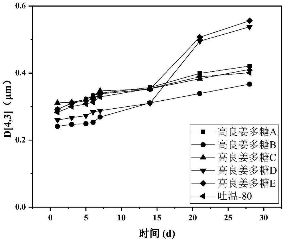 A kind of galanga polysaccharide and its preparation method and its application as an emulsifier to prepare slow-digesting emulsion