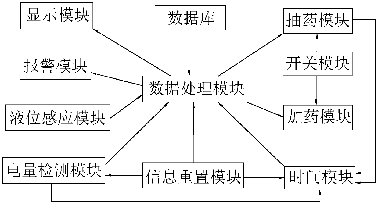 Fool-proof system capable of realizing automatic addition of electroplating solution and use method of fool-proof system