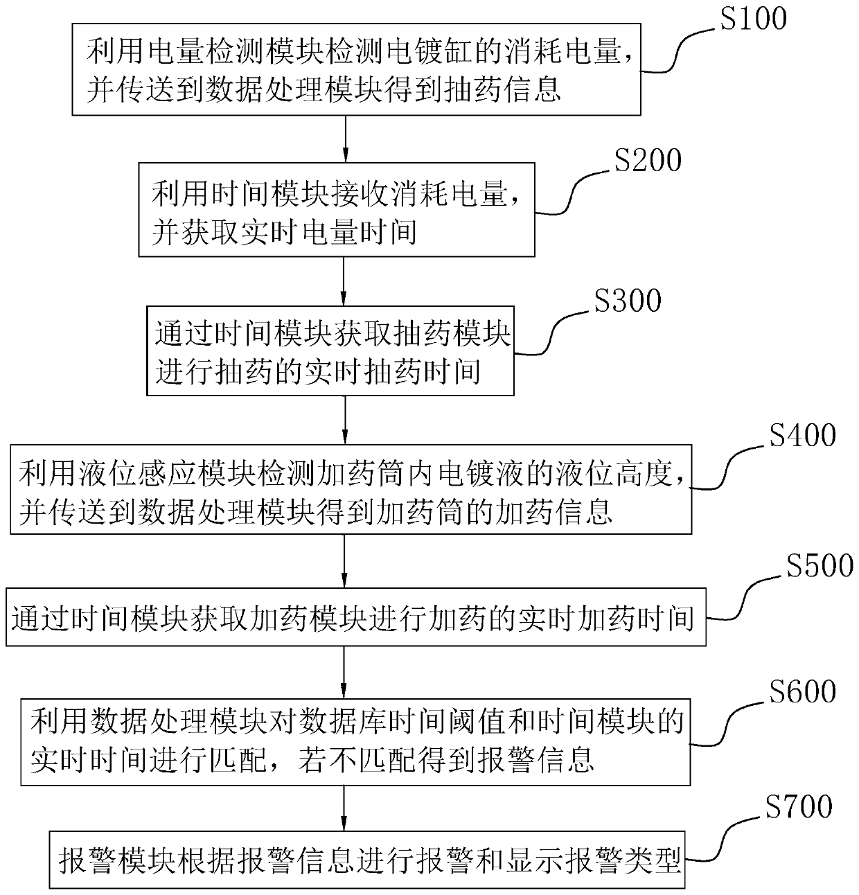 Fool-proof system capable of realizing automatic addition of electroplating solution and use method of fool-proof system