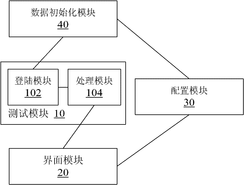 Performance test device and working method thereof