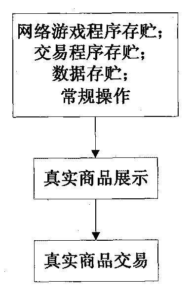 Method for implementing true commodity trading in online games and device thereof