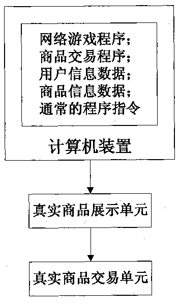 Method for implementing true commodity trading in online games and device thereof