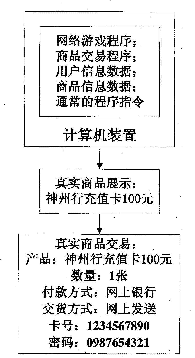 Method for implementing true commodity trading in online games and device thereof