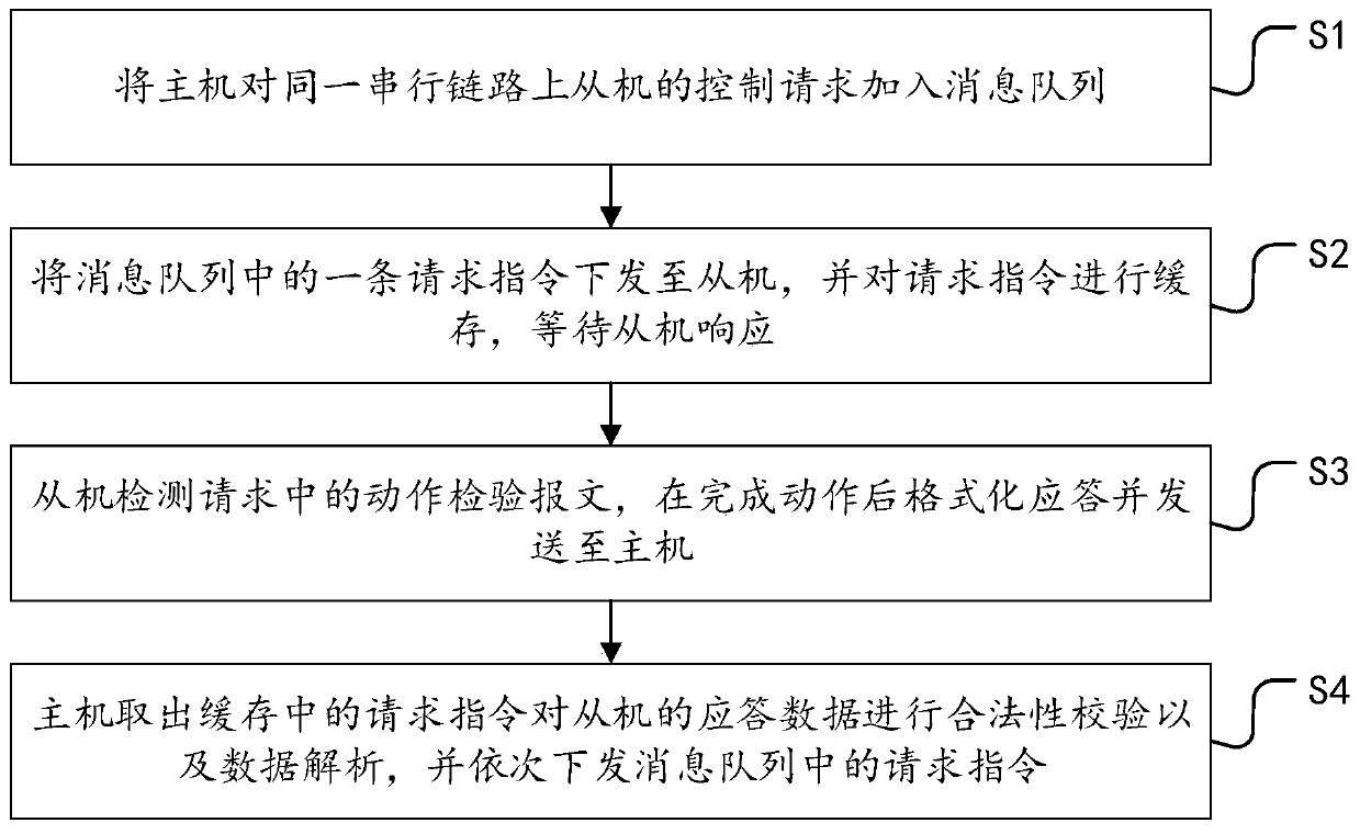 Method and system for realizing Modbus communication on serial link