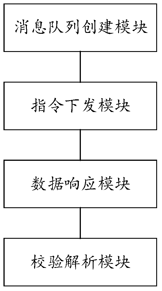 Method and system for realizing Modbus communication on serial link