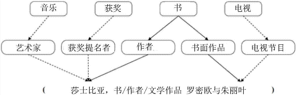 Knowledge graph representation learning method through combination of entity hierarchy category