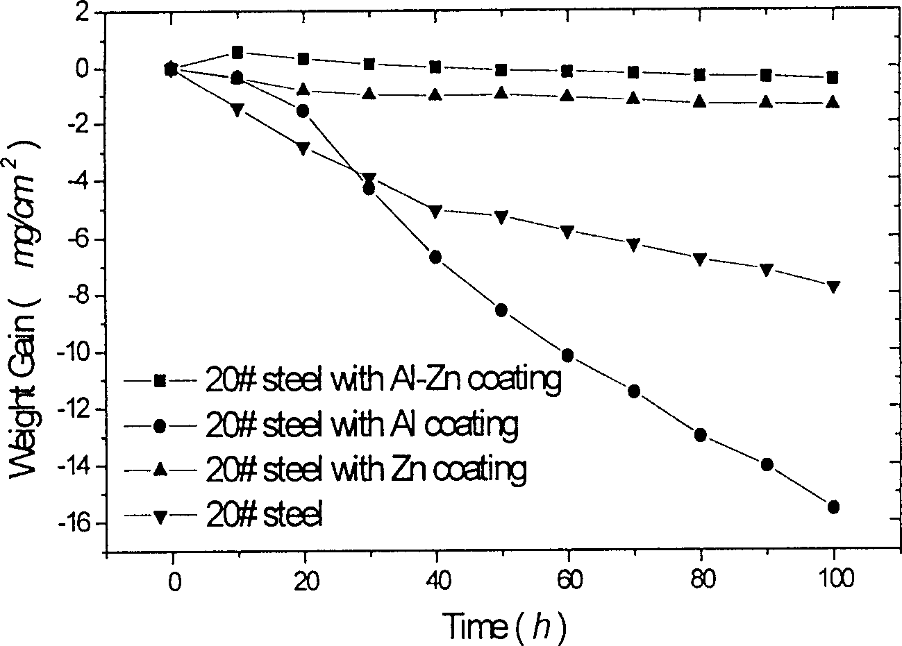 Zinc-aluminium embedding co-penetrating method for iron and steel products and its penetrant