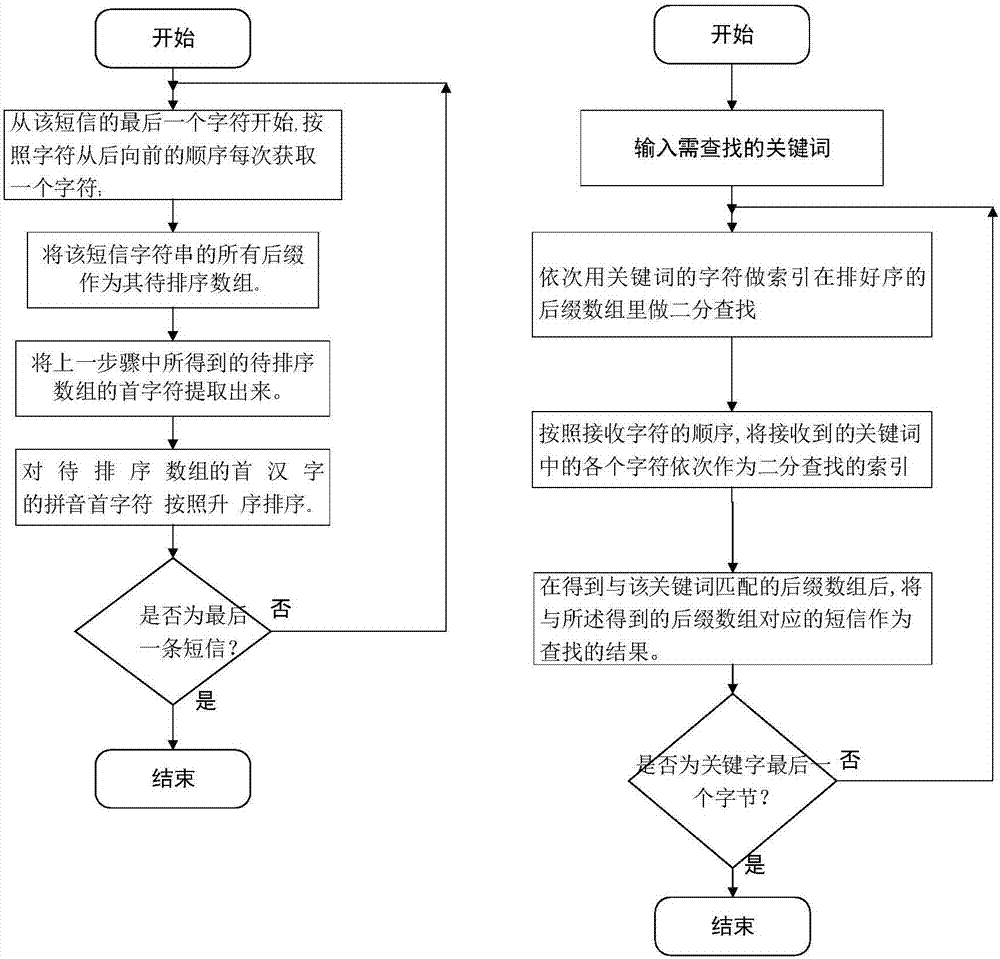 Short message search method and system based on suffix arrays