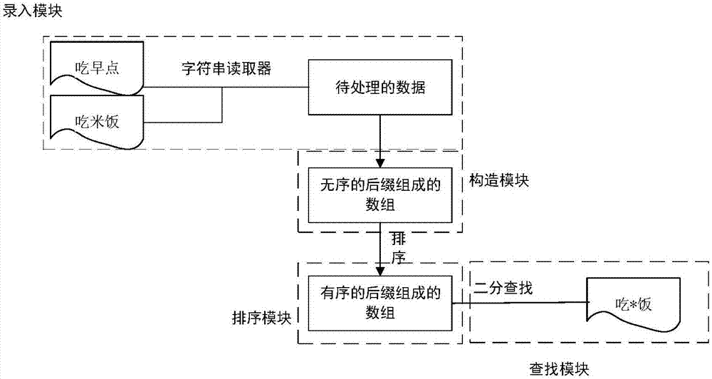 Short message search method and system based on suffix arrays