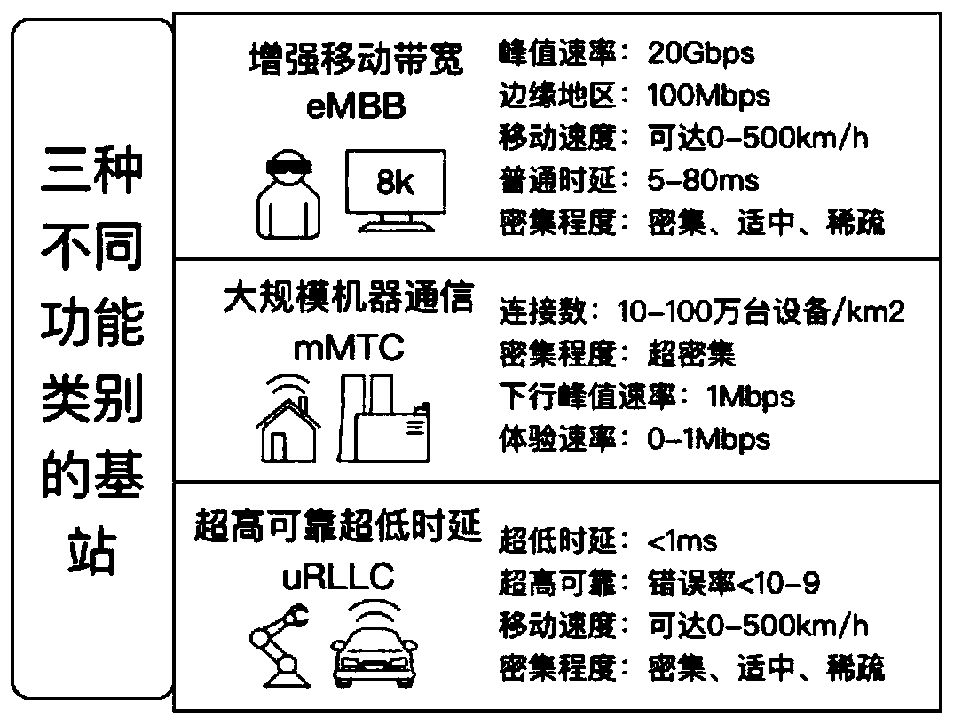 Base station classification identification method and system based on user parameter characteristics