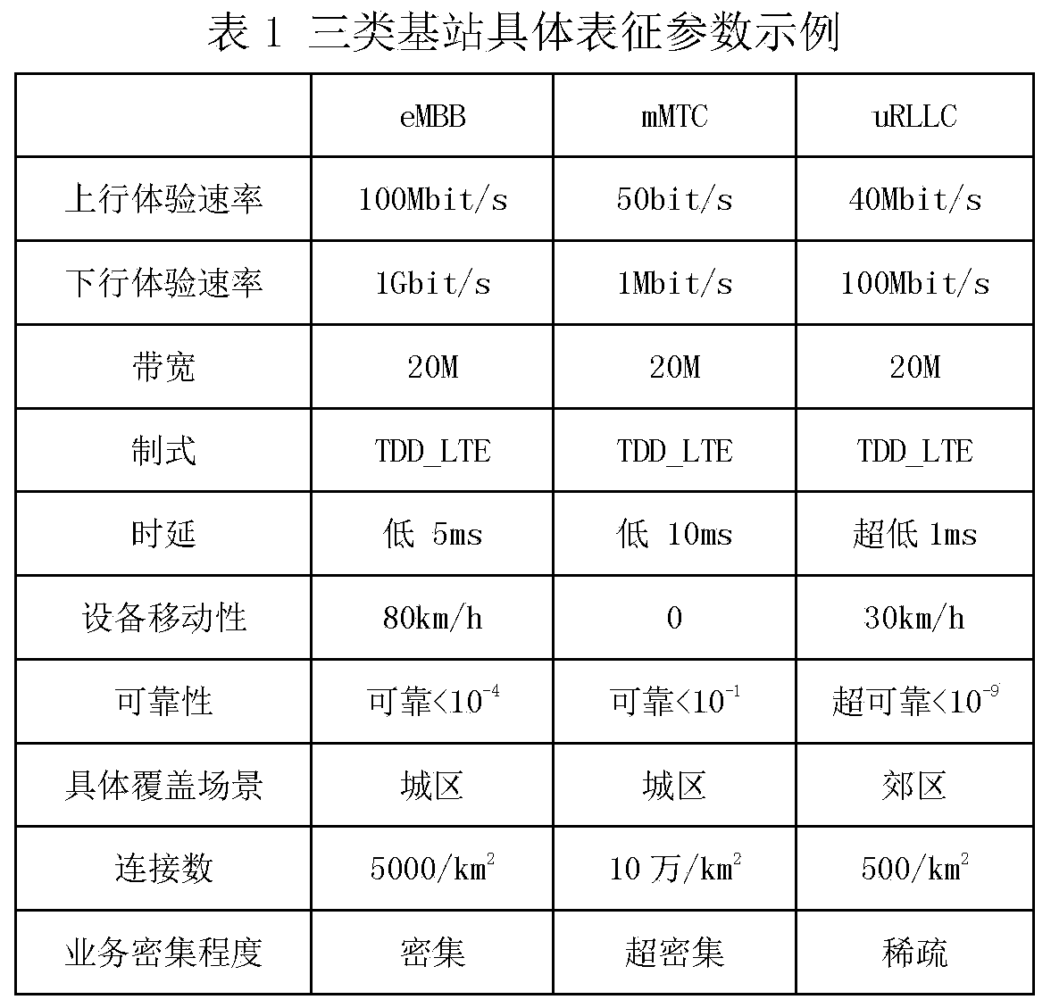 Base station classification identification method and system based on user parameter characteristics