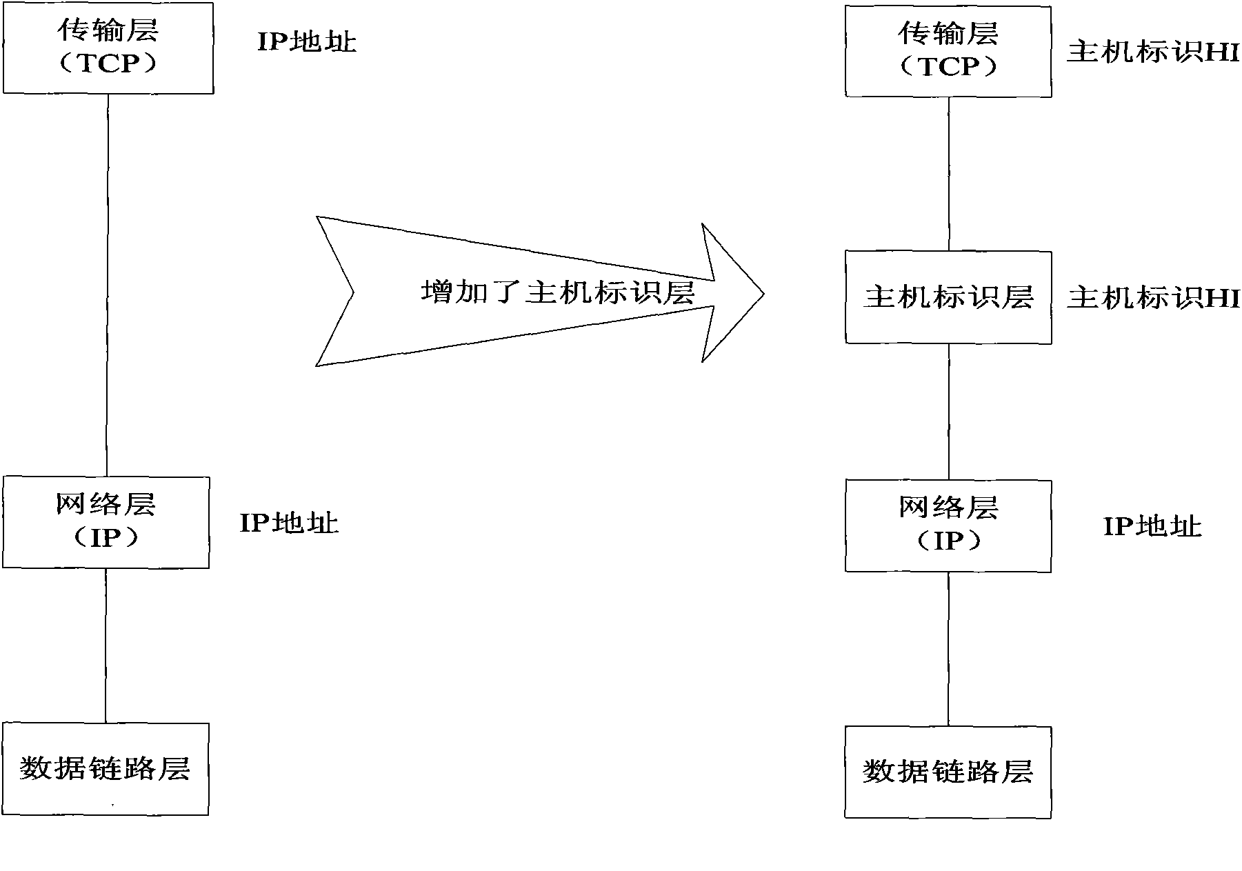 Communication method, system and equipment based on host identity protocol (HIP)