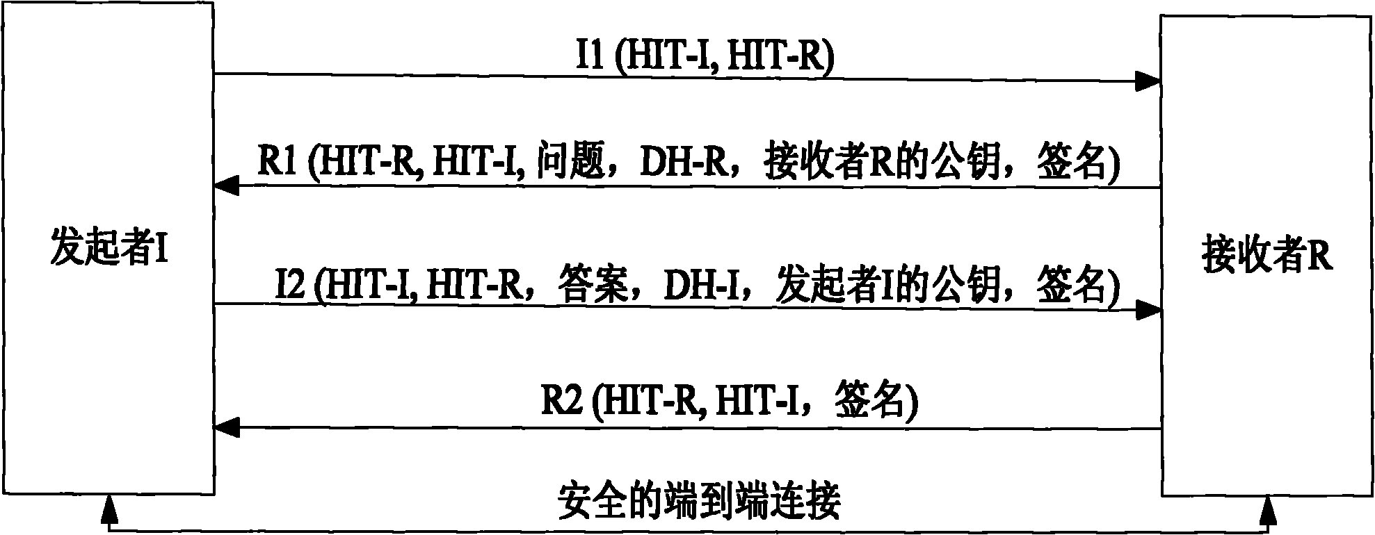 Communication method, system and equipment based on host identity protocol (HIP)