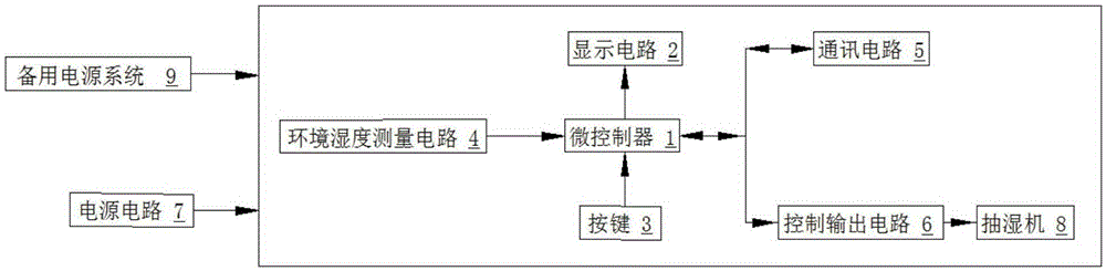 Machine cabinet intelligent dehumidifying controller and dehumidifying method