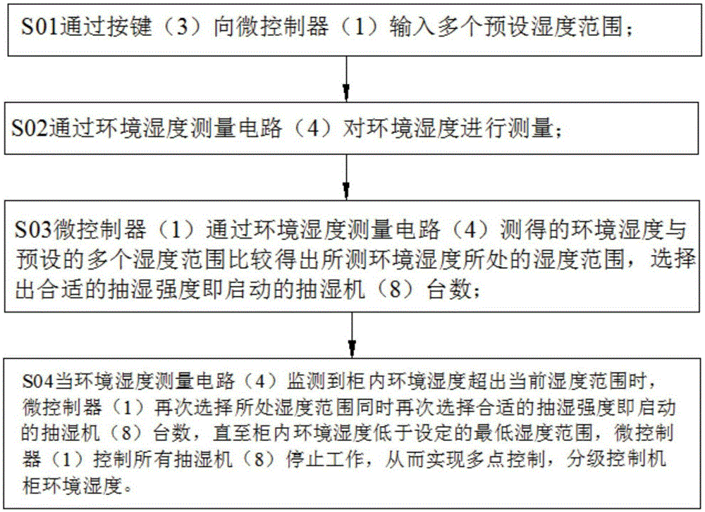 Machine cabinet intelligent dehumidifying controller and dehumidifying method