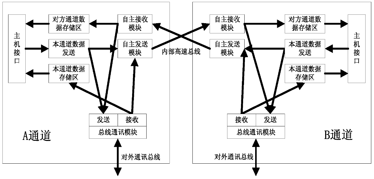 An Electromechanical Management Redundancy System Based on Data Flow