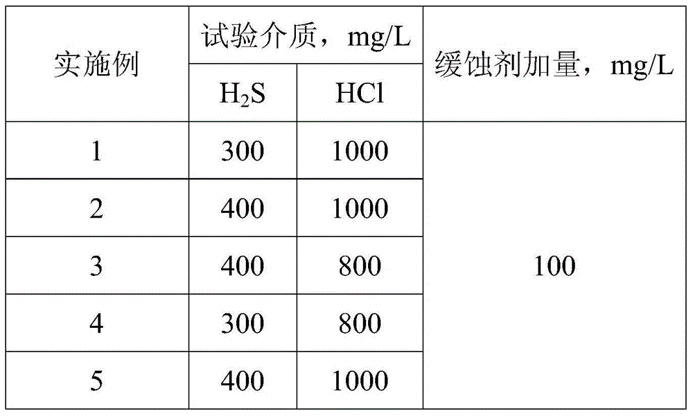 High-temperature corrosion inhibitor for H2S-HCl-H2O system and preparation method of high-temperature corrosion inhibitor