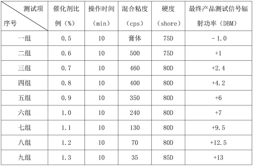 A potting method applied to cow electronic equipment