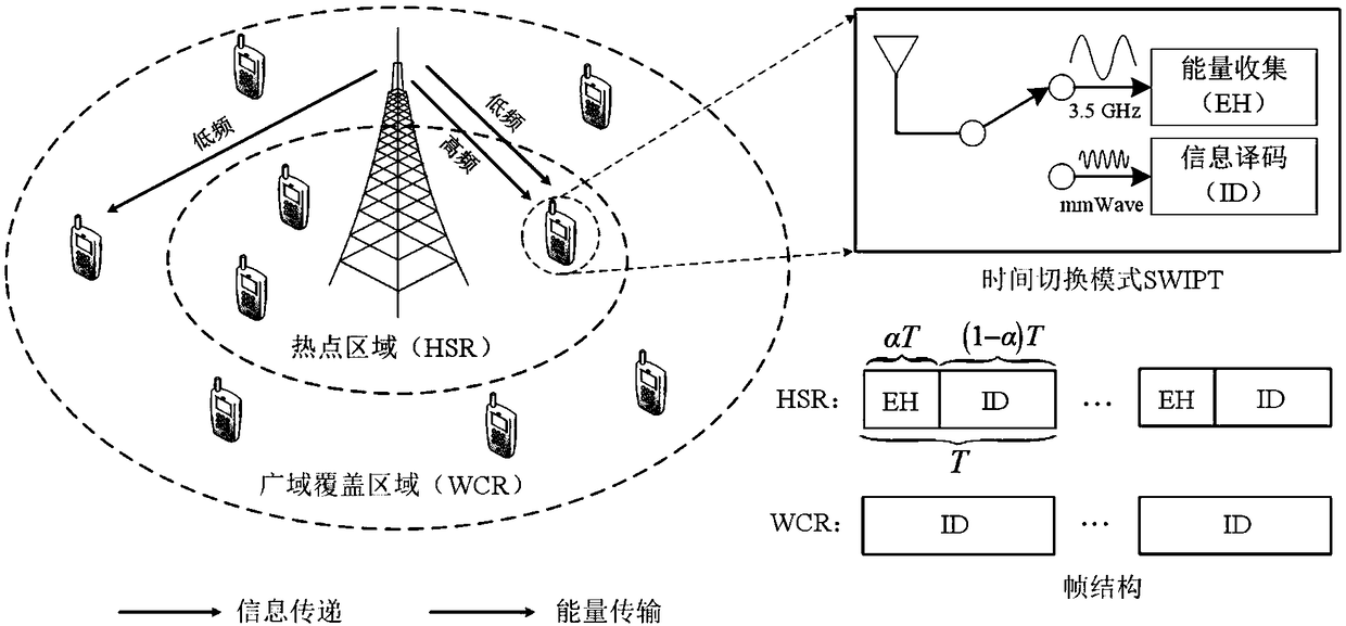A method for simultaneous wireless information and energy transmission based on 5G high and low frequency band