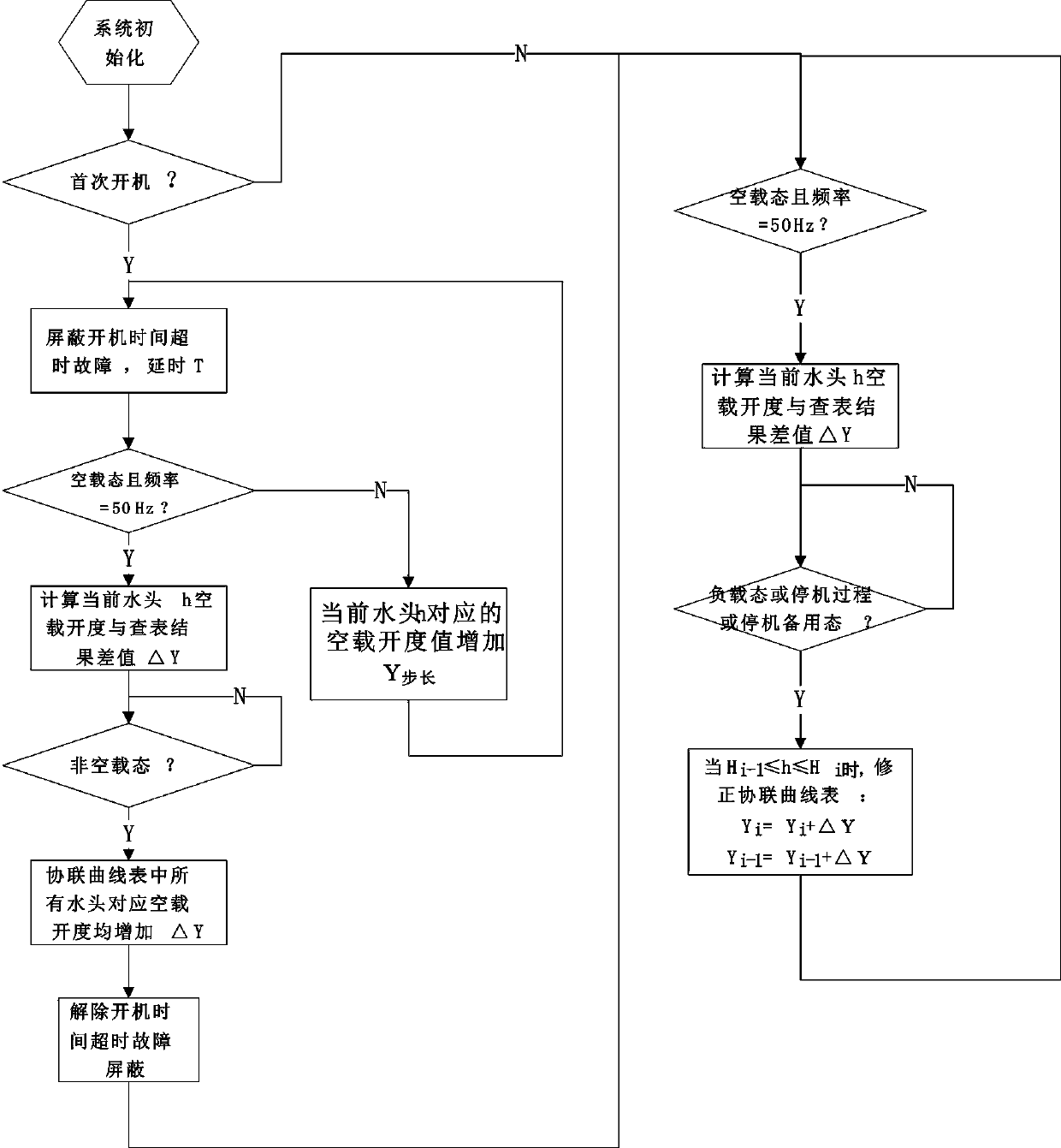 A self-correcting adaptive control method for the co-connected curve of the water head and the no-load opening of the governor