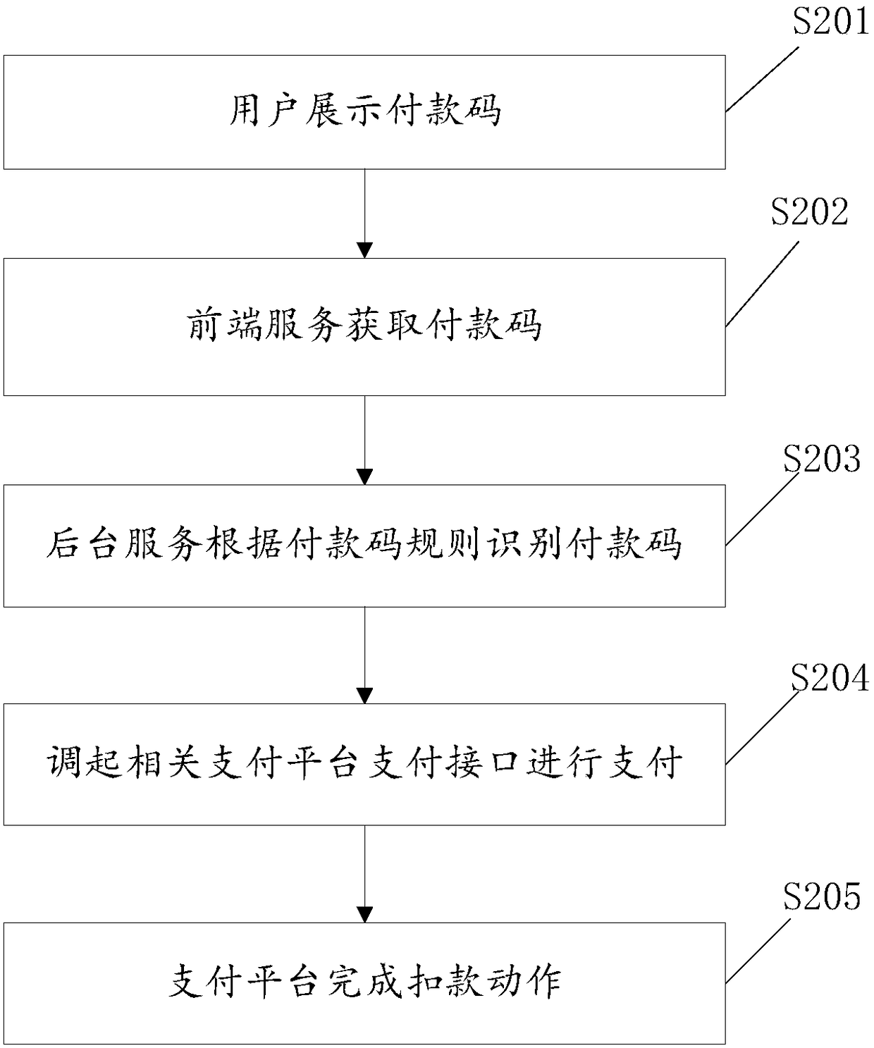 Payment method and system allowing payment code automatic recognition
