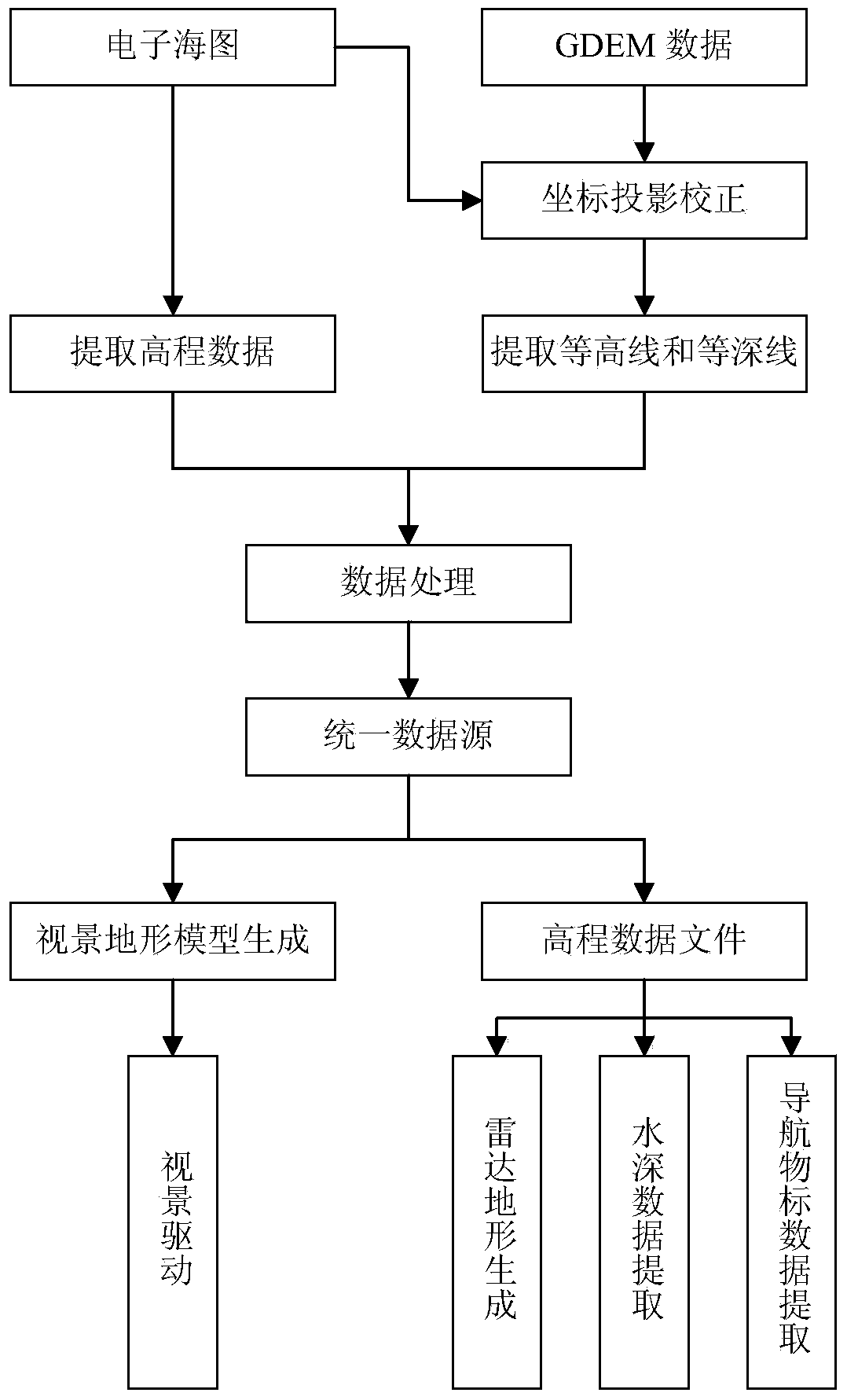 Three-dimensional terrain and radar terrain generating method based on S-57 electronic chart data