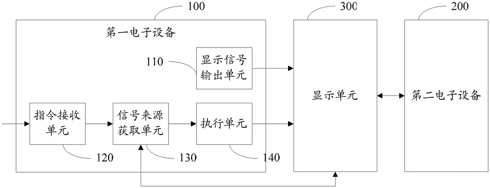 Display signal switching method, electronic device and electronic system