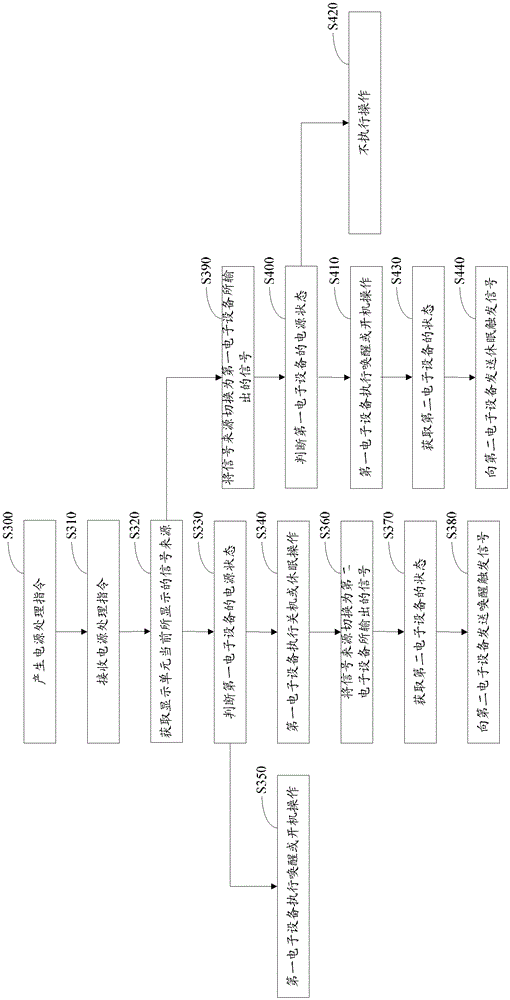 Display signal switching method, electronic device and electronic system