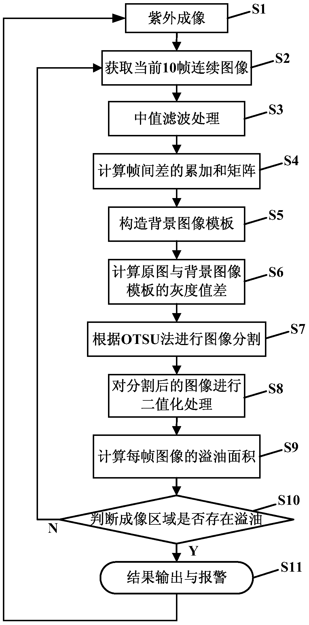 A water surface oil spill detection system and method based on ultraviolet images
