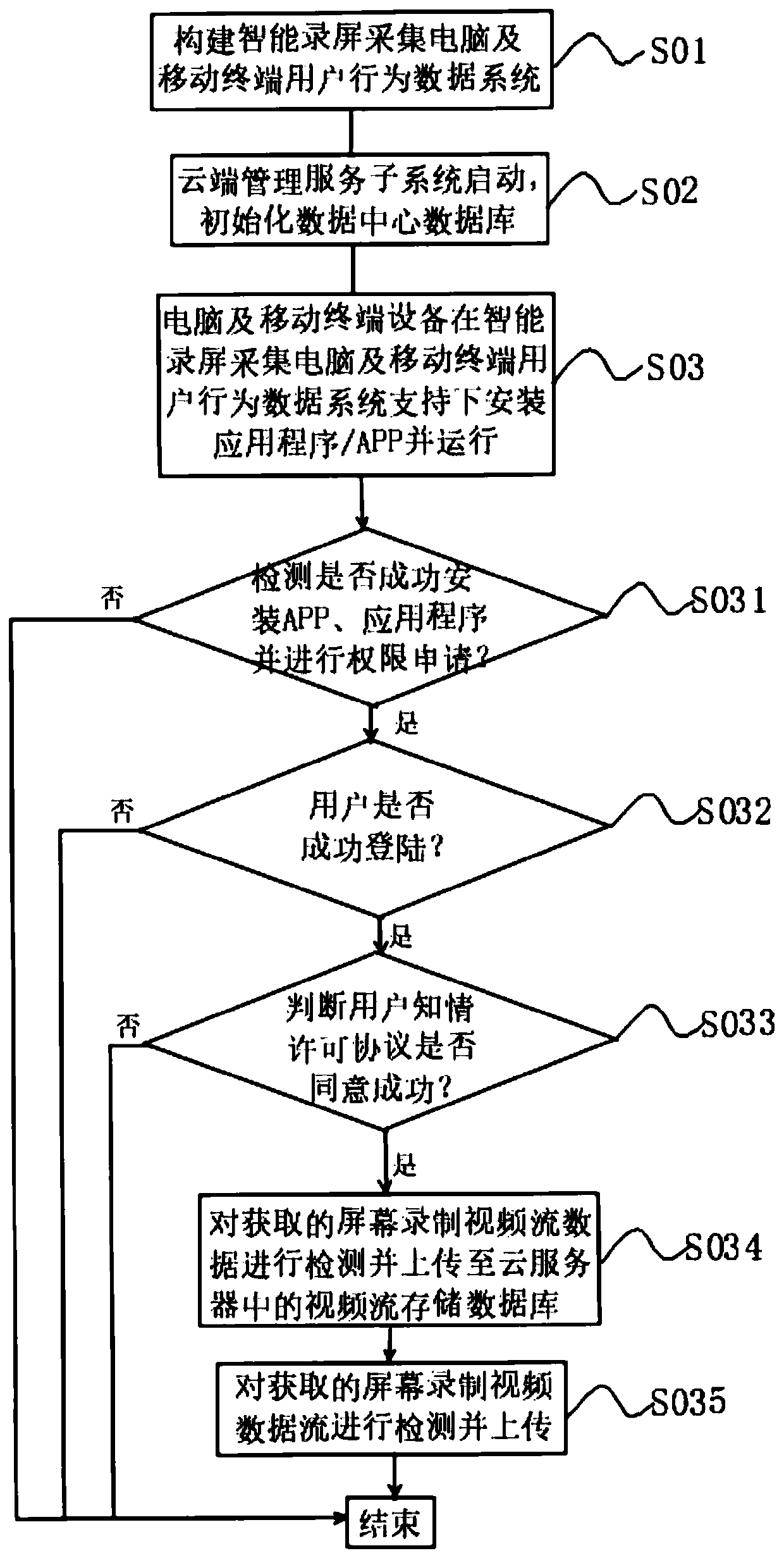 Method for collecting computer and mobile terminal user behavior data through intelligent screen recording