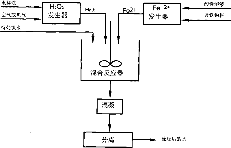 Method for preparing Fenton reagent on site for treating waste water