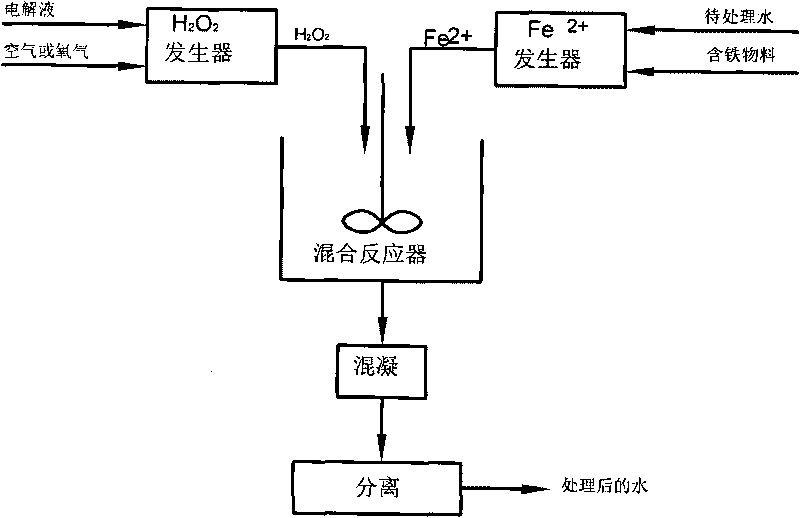 Method for preparing Fenton reagent on site for treating waste water