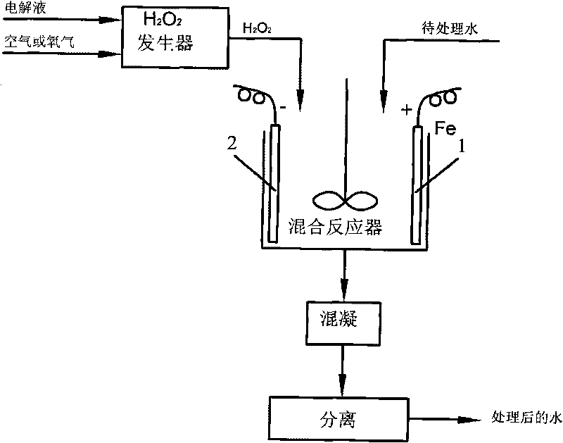 Method for preparing Fenton reagent on site for treating waste water