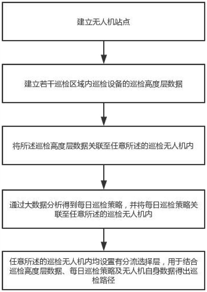 Unmanned aerial vehicle power plant intelligent inspection method based on big data