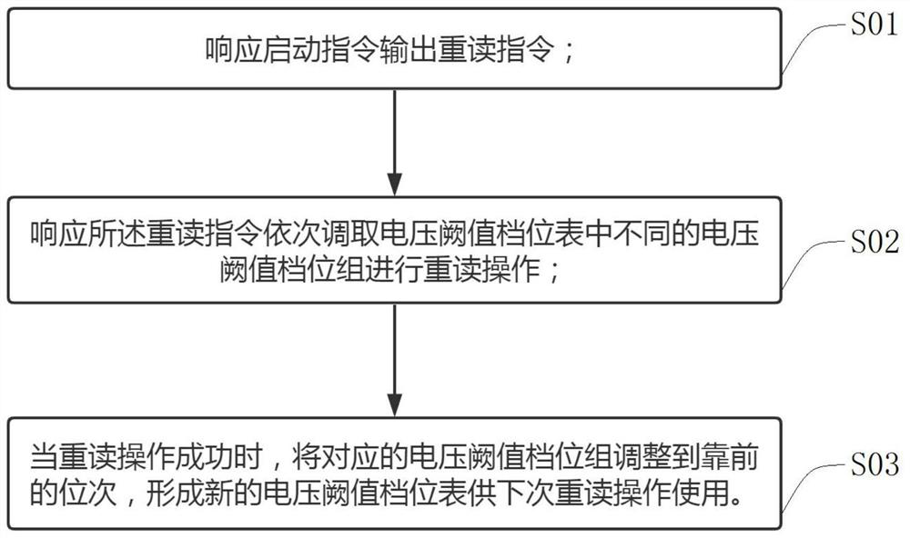 A method, system, device and storage medium for improving flash memory read speed