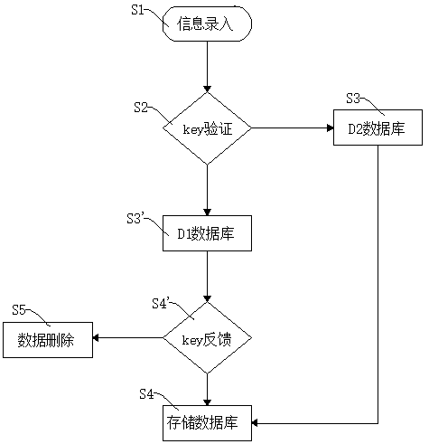 An on-line information input data method