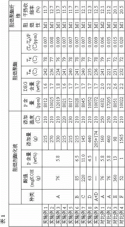 Flame-retardant polyester and producing method thereof