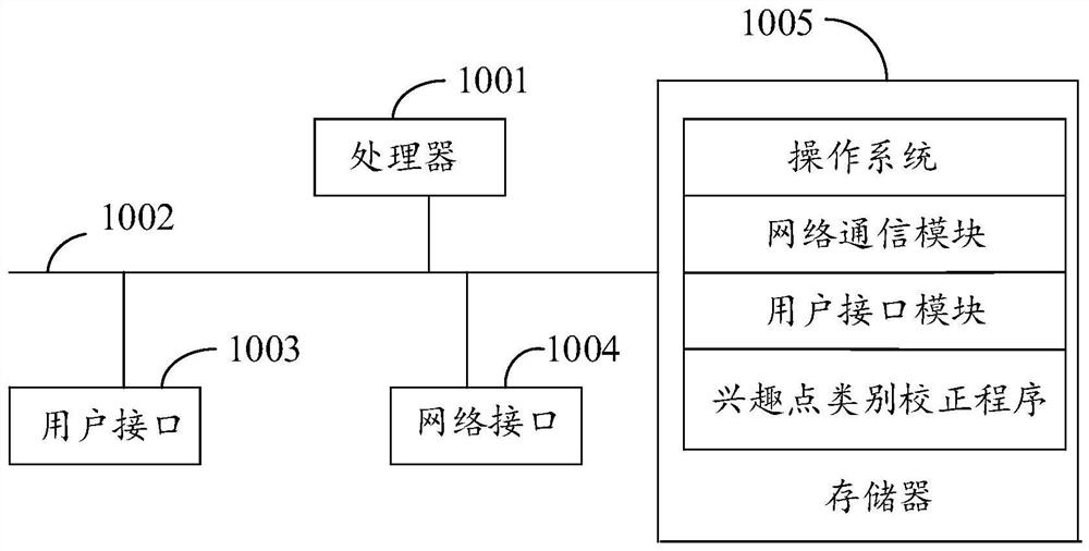 POI (Point of Interest) category correction method and device, equipment and storage medium