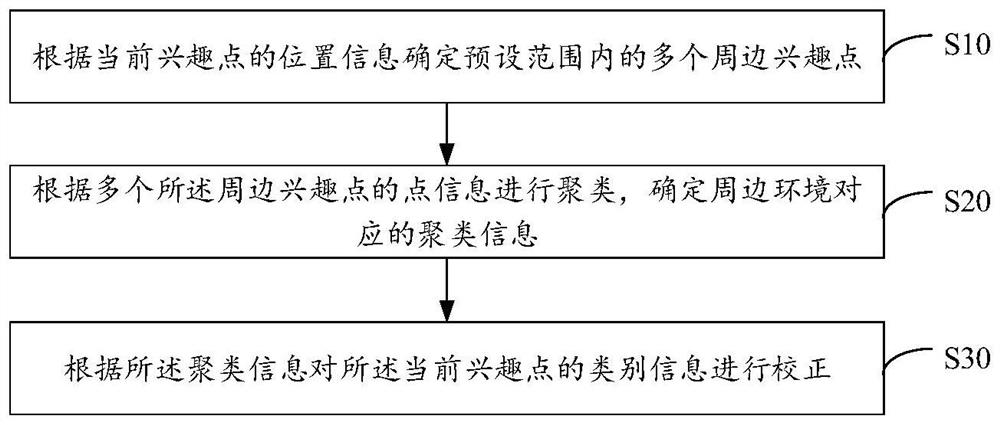 POI (Point of Interest) category correction method and device, equipment and storage medium