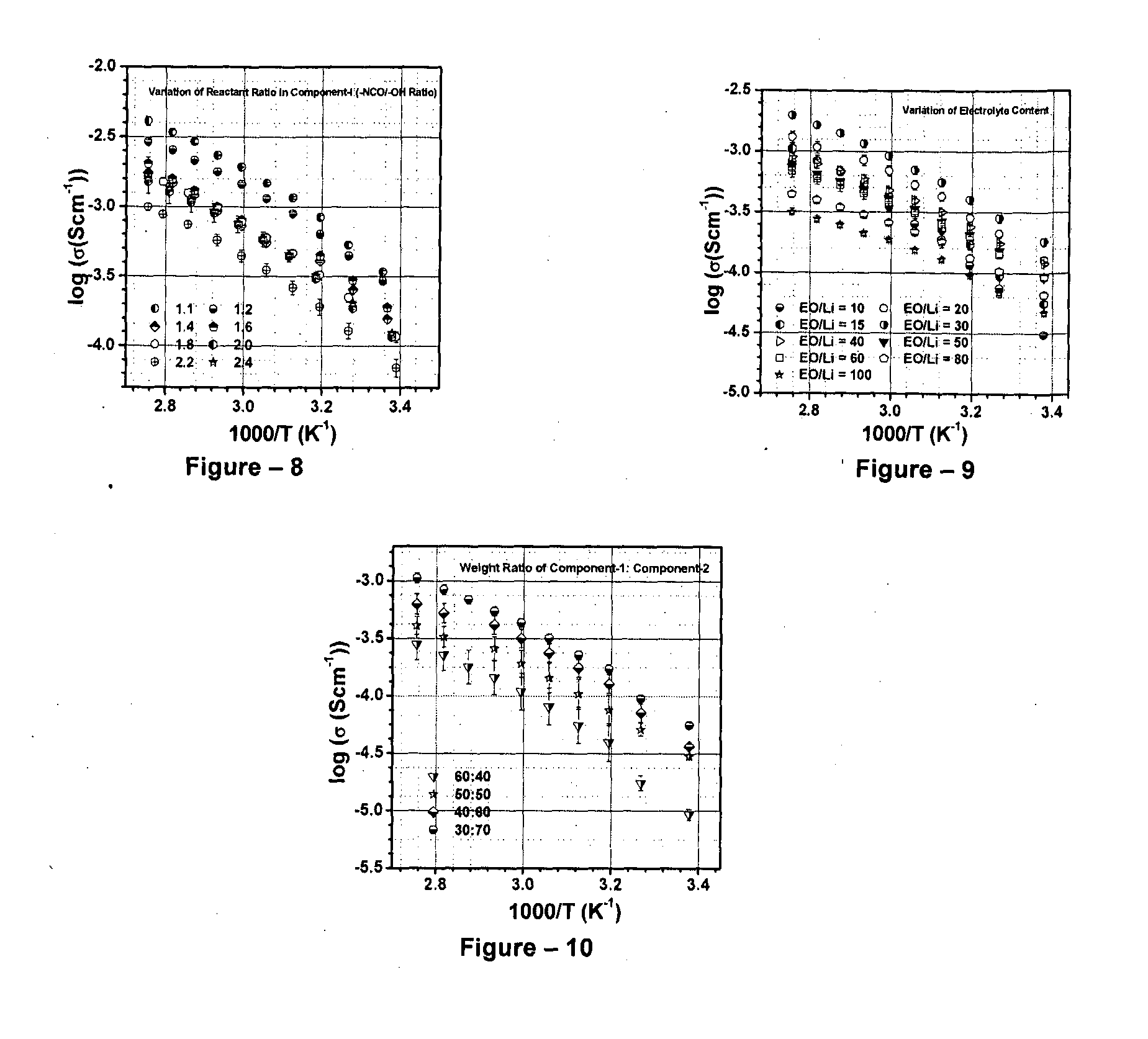 High-ionic conductivity electrolyte compositions comprising semi-interpenetrating polymer networks and their composites