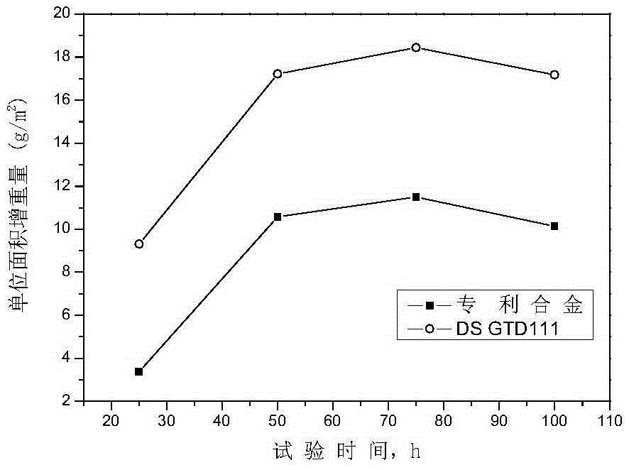 High-temperature alloy casting resistant to high-temperature hot corrosion