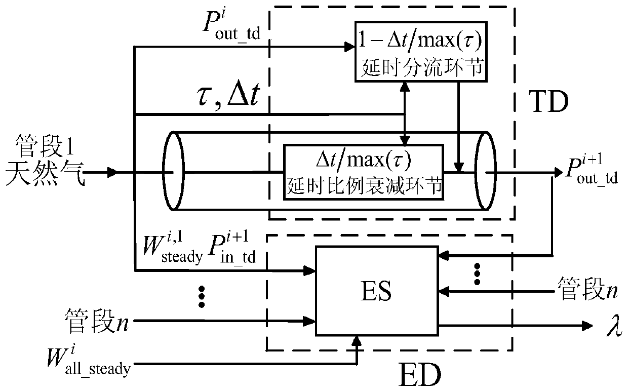 A steady-state modeling method of a natural gas transmission system considering pipe network delay characteristics