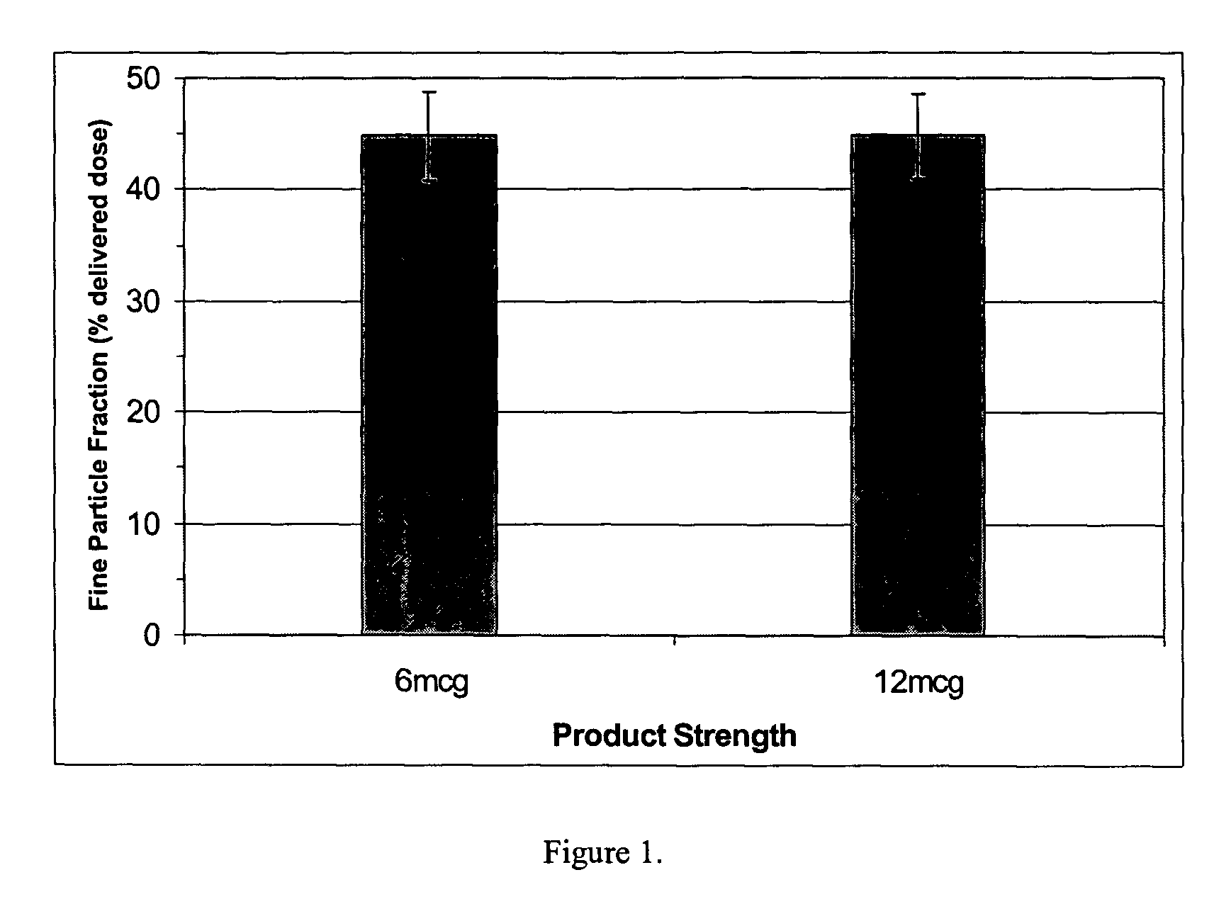 Inhalation compositions with high drug ratios
