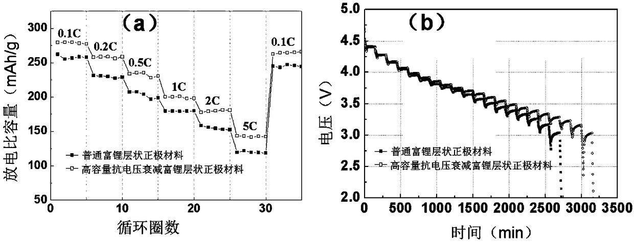 A method for preparing a lithium-rich layered cathode material with high cycle capacity and voltage fading resistance