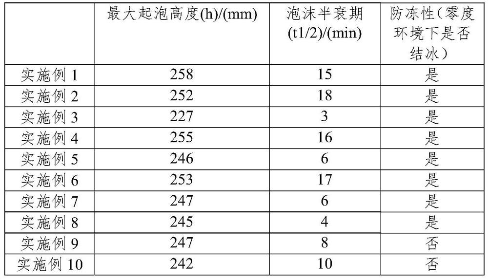 Foaming liquid applied to urban smart ecological mobile toilet and preparation method thereof