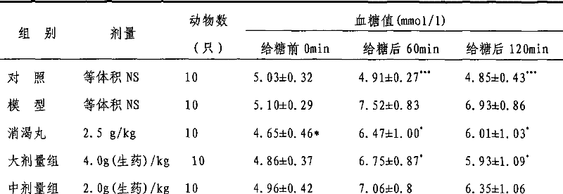 Chinese medicine for treating diabetes and preparation method