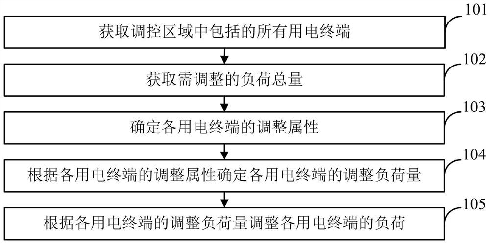 A method and device for power regulation