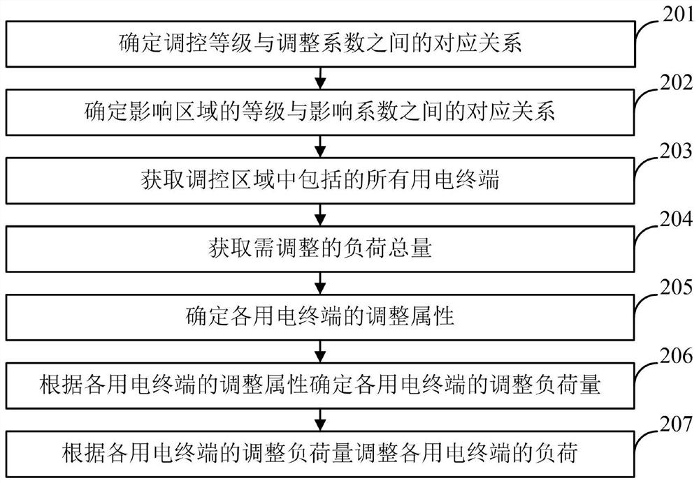 A method and device for power regulation